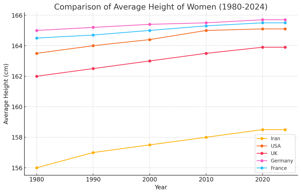 نمودارهای مقایسه‌ای نشان می‌دهند که قد متوسط زنان در ایران در مقایسه با کشورهای آمریکا، انگلستان، آلمان و فرانسه طی سال‌های 1980 تا 2024 چگونه تغییر کرده است